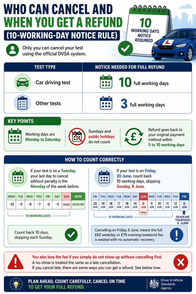 Infographic explaining the ten working day notice rule for driving test cancellations with worked examples.